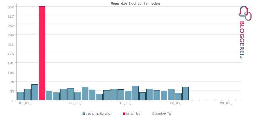 Besucherstatistiken von Wenn die Kochtöpfe reden