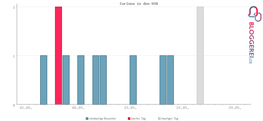 Besucherstatistiken von Corinna in den USA