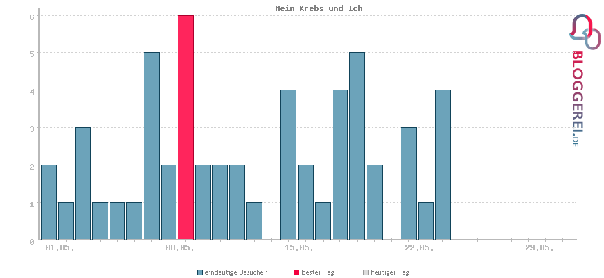 Besucherstatistiken von Mein Krebs und Ich