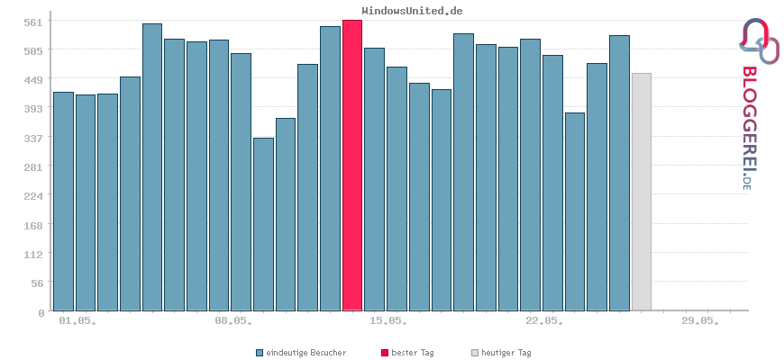 Besucherstatistiken von WindowsUnited.de