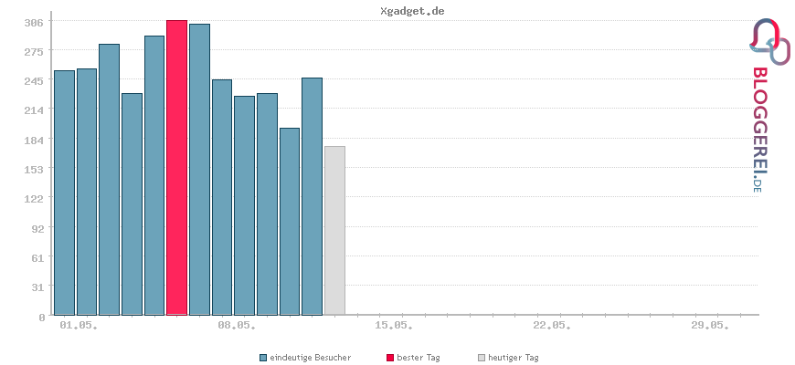 Besucherstatistiken von Xgadget.de