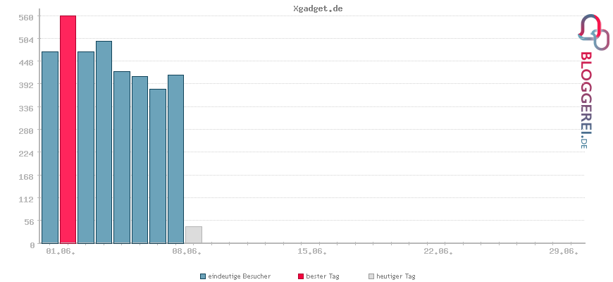 Besucherstatistiken von Xgadget.de