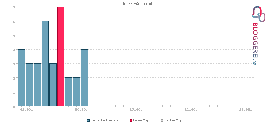 Besucherstatistiken von kurz!-Geschichte