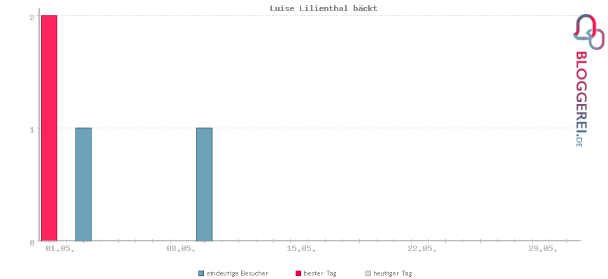 Besucherstatistiken von Luise Lilienthal bäckt