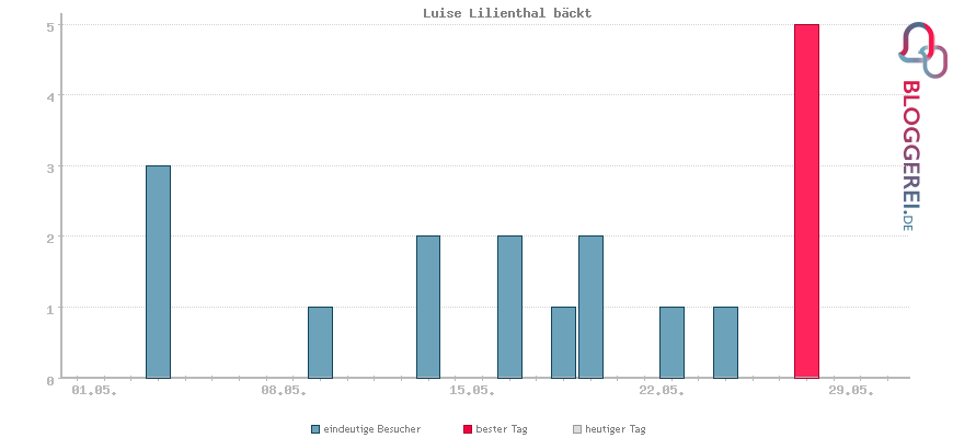 Besucherstatistiken von Luise Lilienthal bäckt