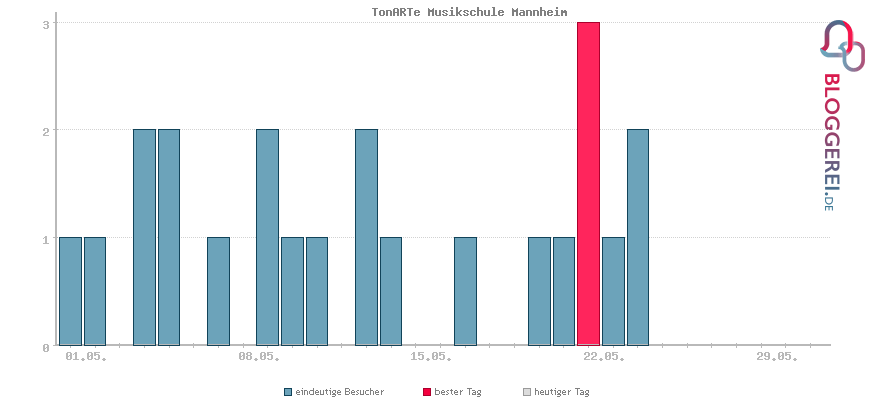 Besucherstatistiken von TonARTe Musikschule Mannheim