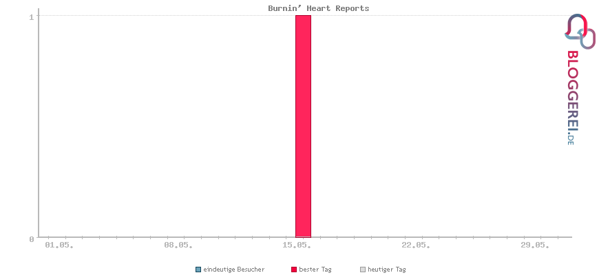 Besucherstatistiken von Burnin' Heart Reports