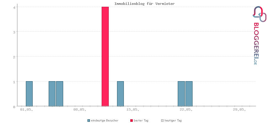 Besucherstatistiken von Immobilienblog für Vermieter