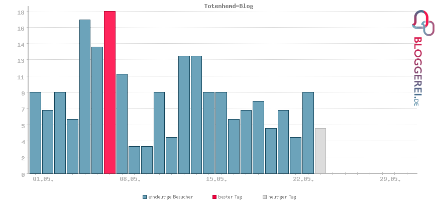 Besucherstatistiken von Totenhemd-Blog