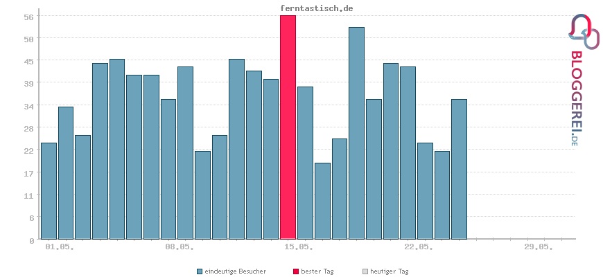 Besucherstatistiken von ferntastisch.de