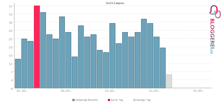 Besucherstatistiken von Kultlampen