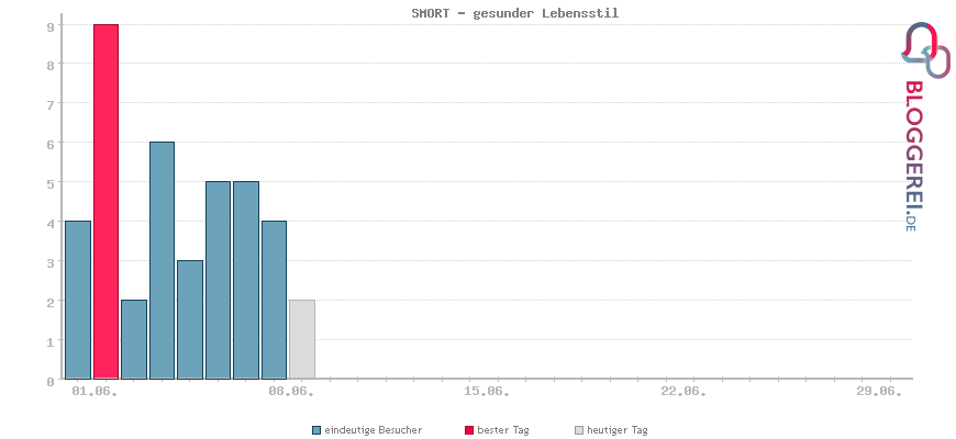 Besucherstatistiken von SMORT - gesunder Lebensstil