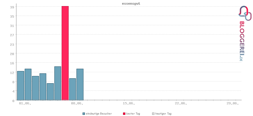 Besucherstatistiken von essensgut