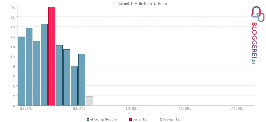 Besucherstatistiken von Galumbi - Drinks & More