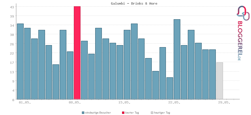 Besucherstatistiken von Galumbi - Drinks & More