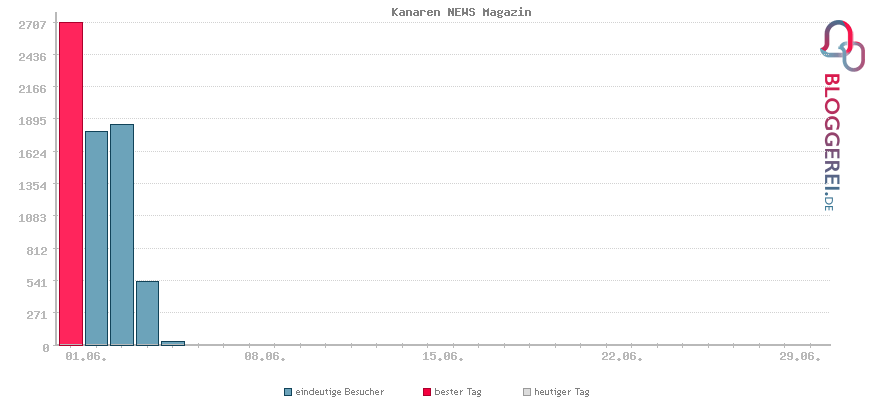 Besucherstatistiken von Kanaren NEWS Magazin