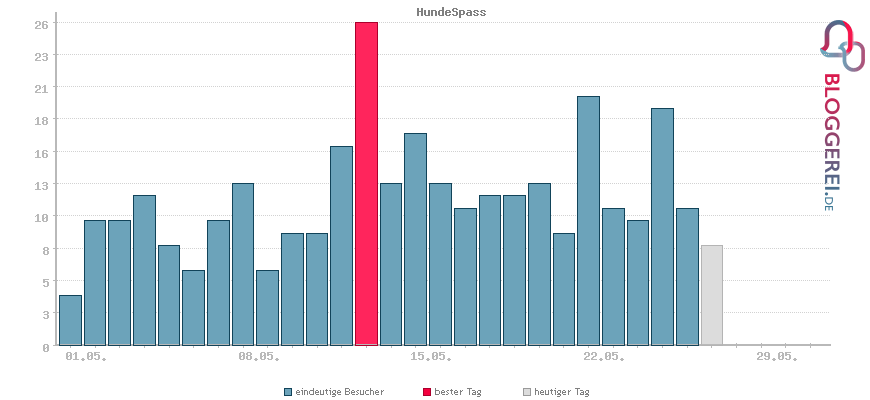 Besucherstatistiken von HundeSpass