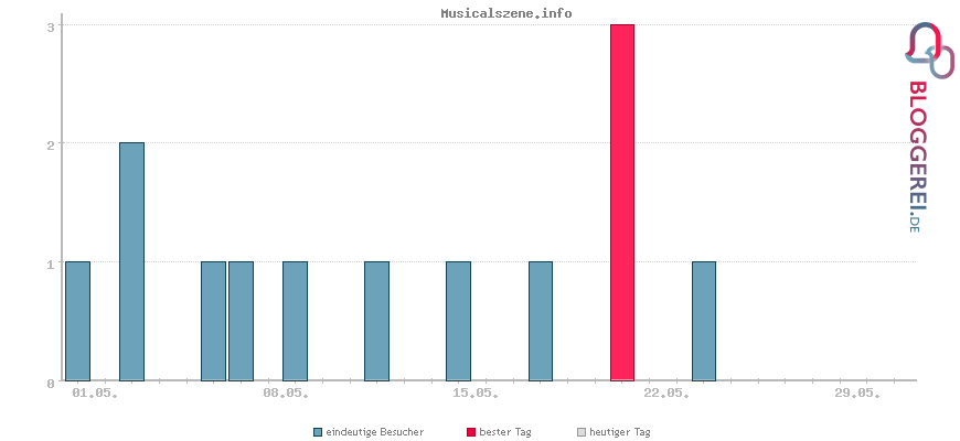 Besucherstatistiken von Musicalszene.info