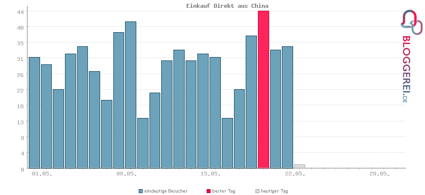 Besucherstatistiken von Einkauf Direkt aus China