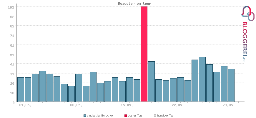 Besucherstatistiken von Roadster on tour