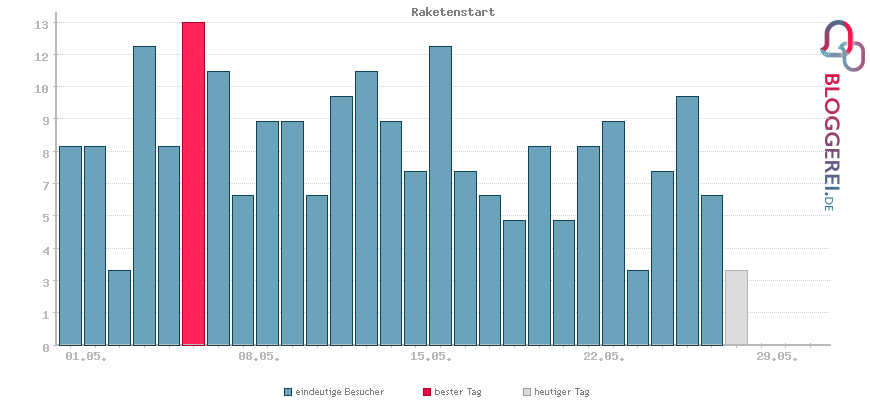 Besucherstatistiken von Raketenstart