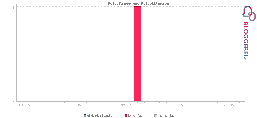 Besucherstatistiken von Reiseführer und Reiseliteratur