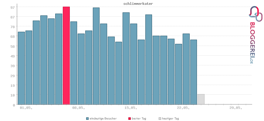 Besucherstatistiken von schlimmerkater