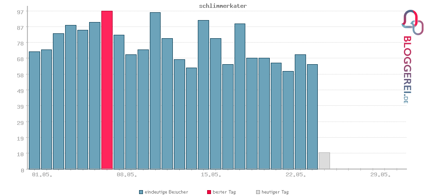Besucherstatistiken von Schlimmer Kater