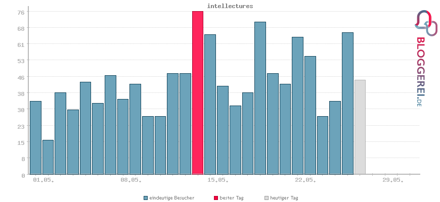 Besucherstatistiken von intellectures