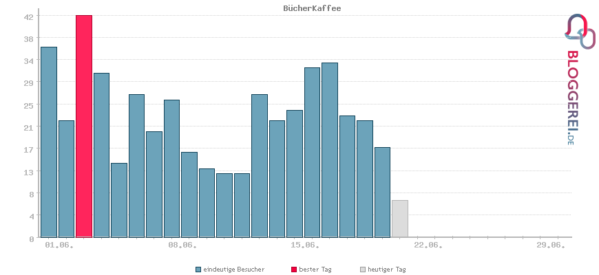 Besucherstatistiken von BücherKaffee