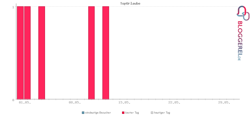 Besucherstatistiken von TopUrlaube