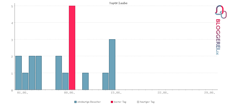 Besucherstatistiken von TopUrlaube