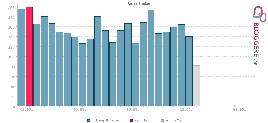 Besucherstatistiken von Reisefanten