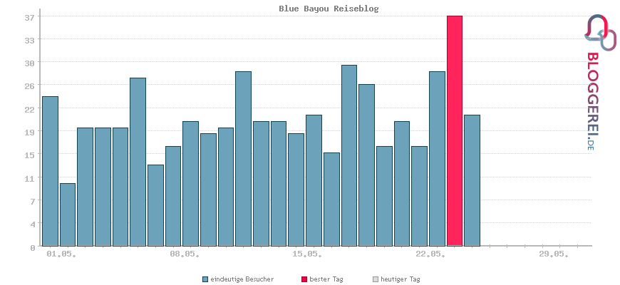 Besucherstatistiken von Blue Bayou Reiseblog