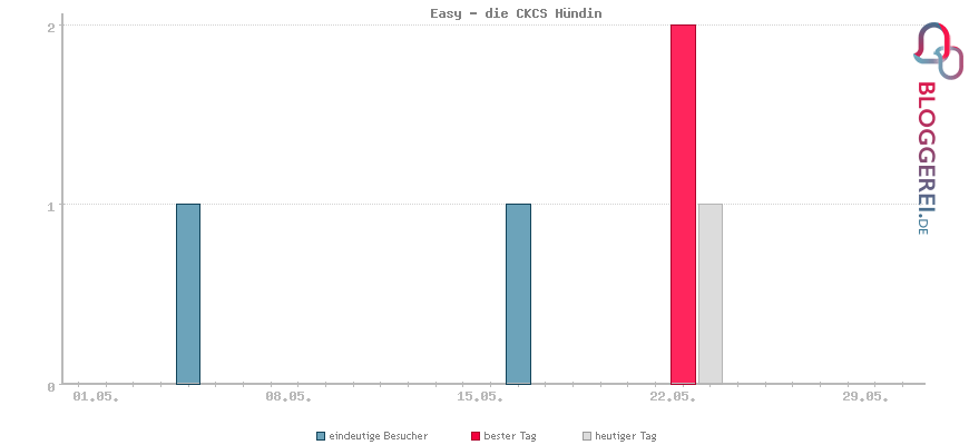 Besucherstatistiken von Easy - die CKCS Hündin