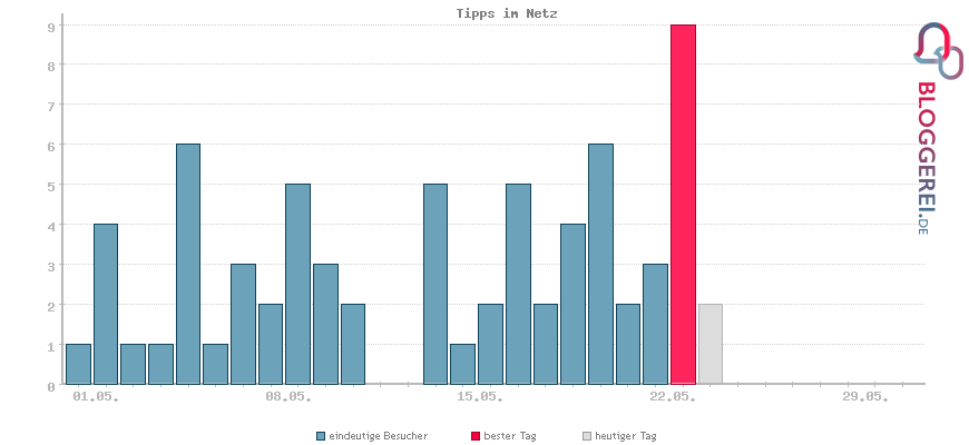 Besucherstatistiken von Tipps im Netz