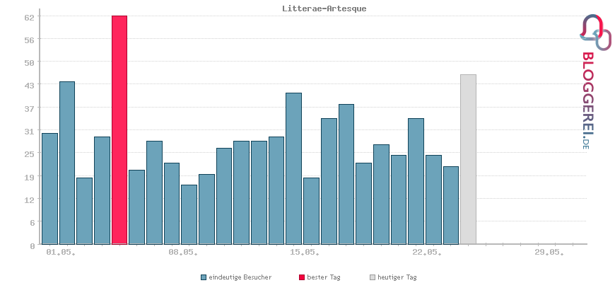 Besucherstatistiken von Litterae-Artesque