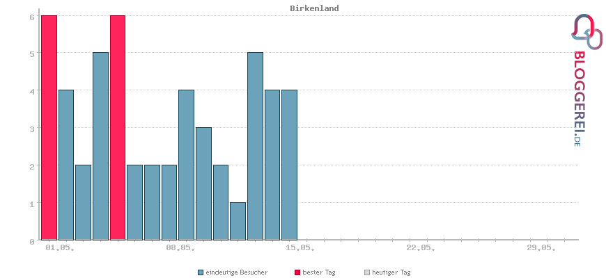 Besucherstatistiken von Birkenland