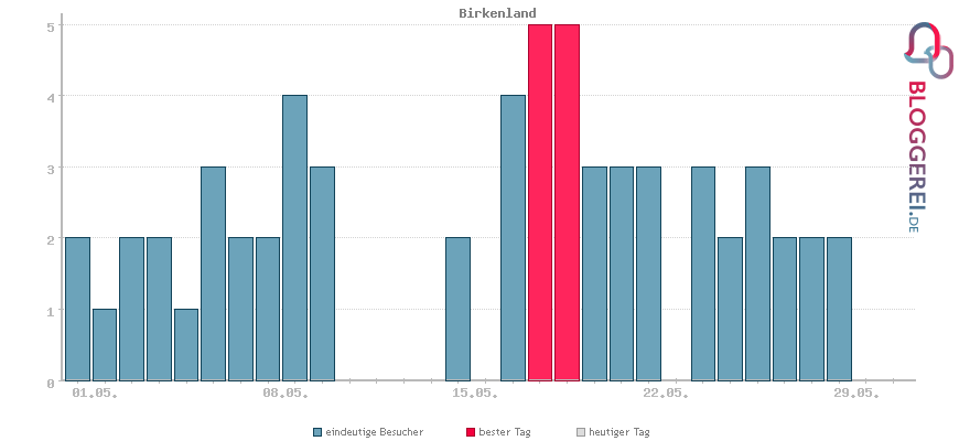 Besucherstatistiken von Birkenland