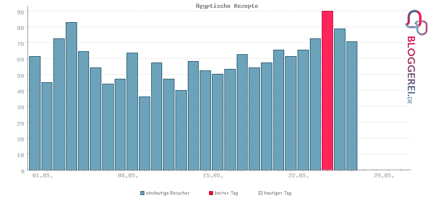 Besucherstatistiken von Ägyptische Rezepte