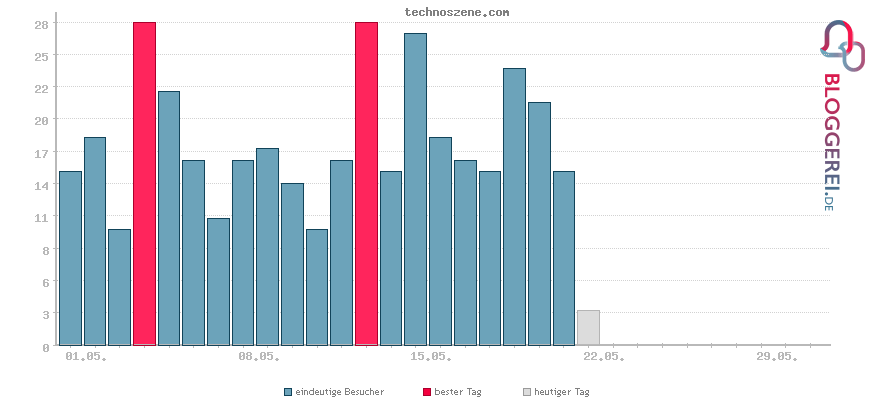 Besucherstatistiken von technoszene.com