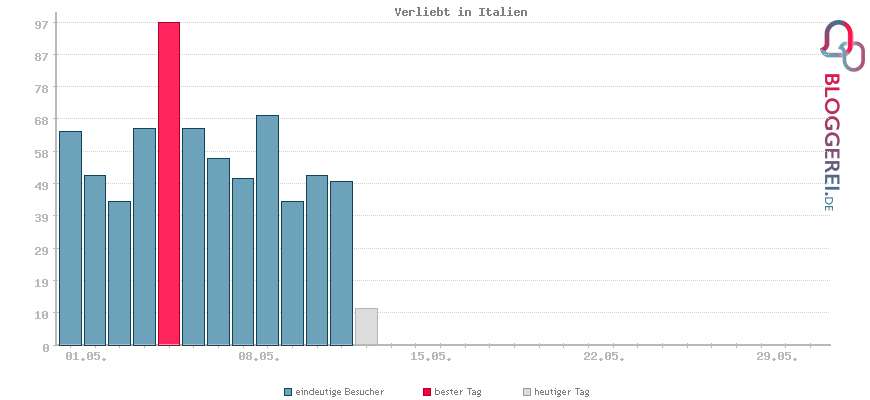Besucherstatistiken von Verliebt in Italien