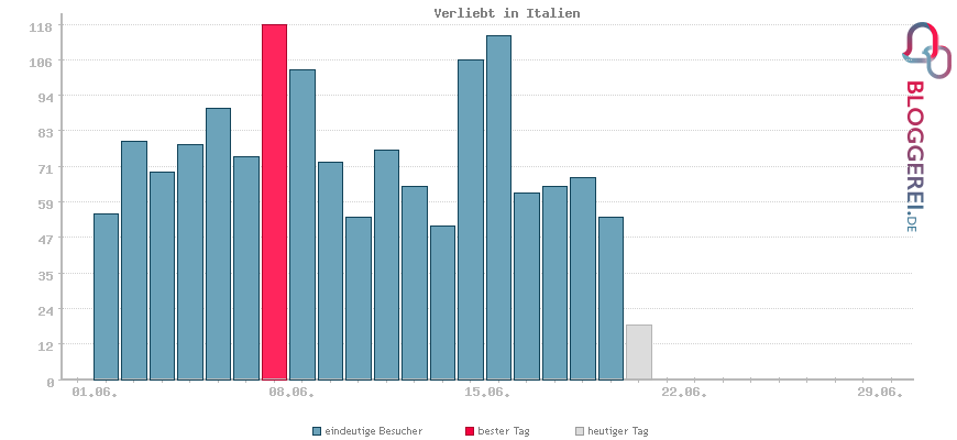 Besucherstatistiken von Verliebt in Italien