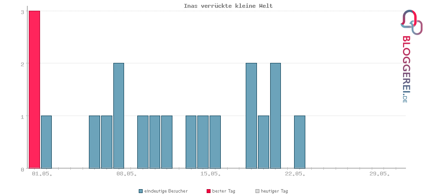 Besucherstatistiken von Inas verrückte kleine Welt