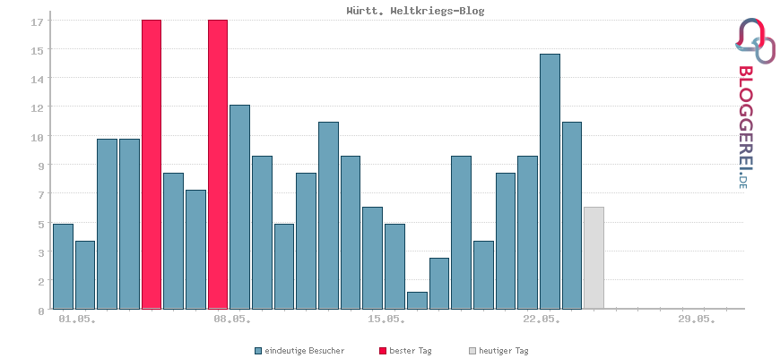 Besucherstatistiken von Württ. Weltkriegs-Blog