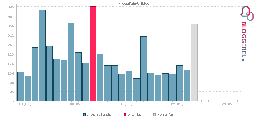 Besucherstatistiken von Kreuzfahrt Blog