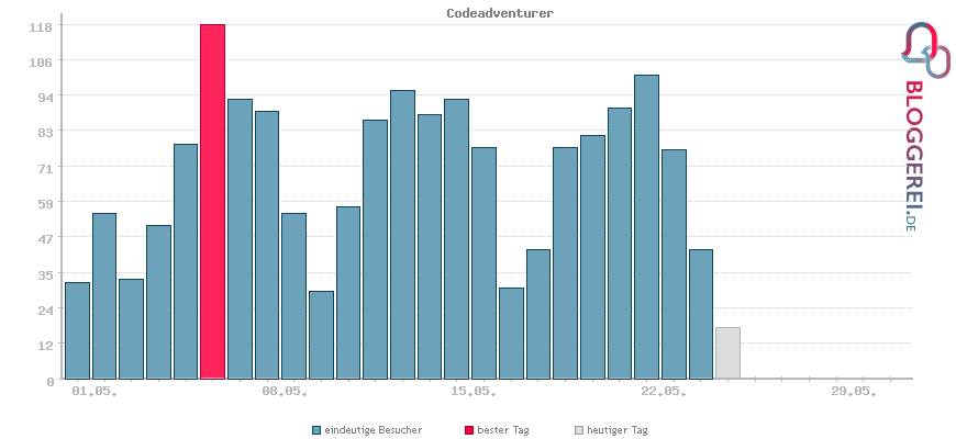 Besucherstatistiken von Codeadventurer