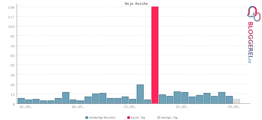 Besucherstatistiken von Anja Reiche