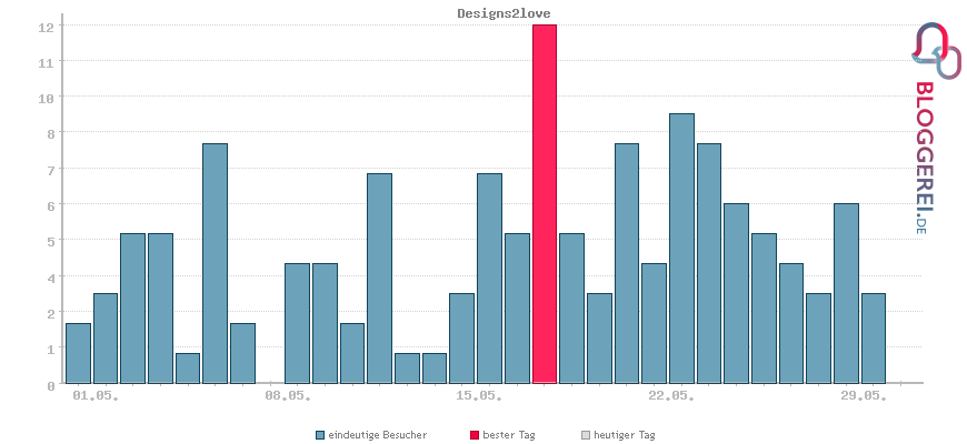 Besucherstatistiken von Designs2love