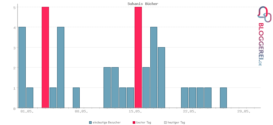 Besucherstatistiken von Suhanis Bücher